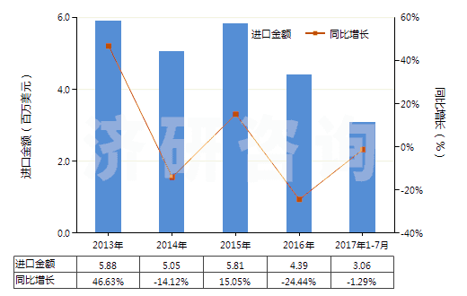 2013-2017年7月中國其他多元醇(HS29054990)進(jìn)口總額及增速統(tǒng)計(jì)